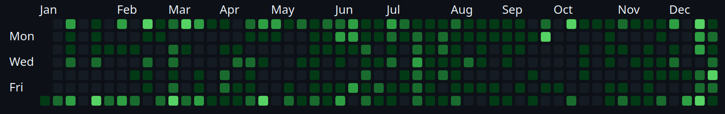 2022 projects timeline