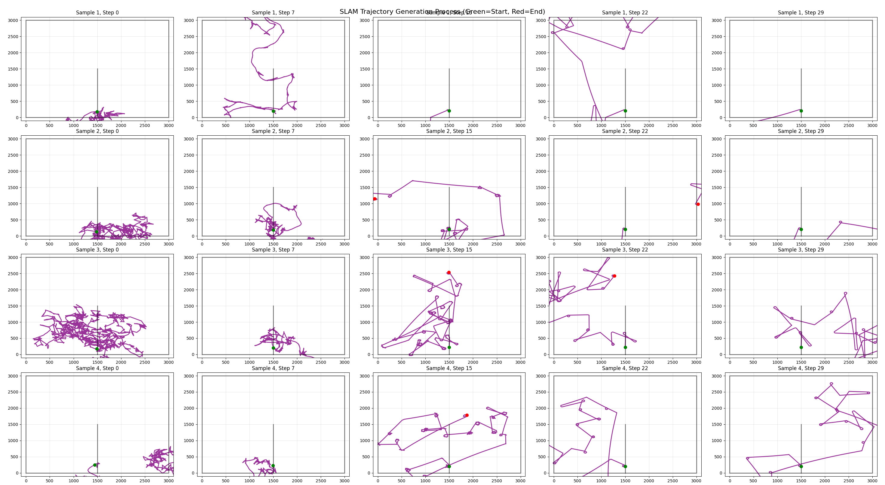 First and best attempt that denoises wheel deltas, conditioned on dead reckoned pose