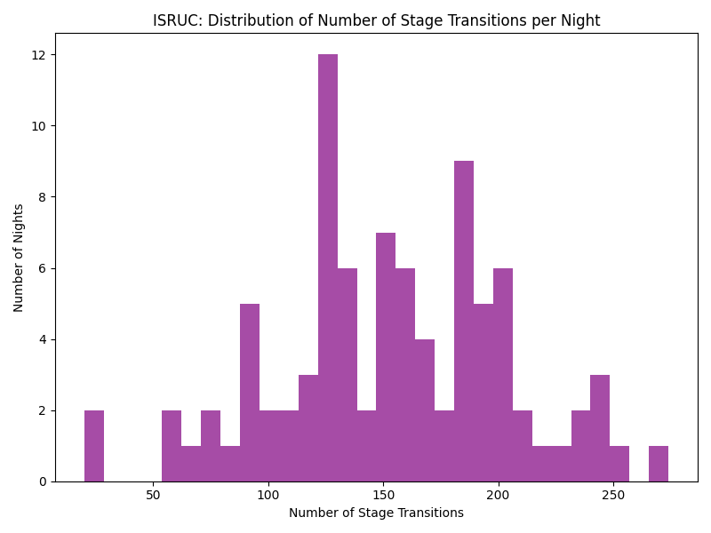 Reading the histogram: Most nights have >100 stage changes