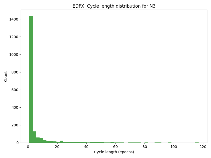 N3 lengths are only one or two epochs, much shorter than expected